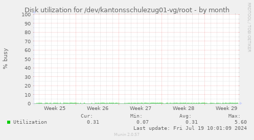 Disk utilization for /dev/kantonsschulezug01-vg/root
