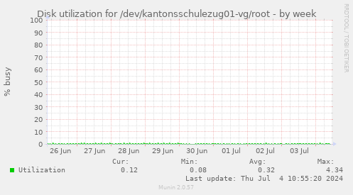 Disk utilization for /dev/kantonsschulezug01-vg/root