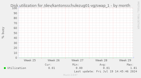 Disk utilization for /dev/kantonsschulezug01-vg/swap_1