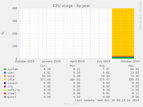 CPU usage