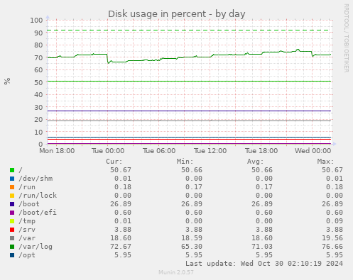 Disk usage in percent