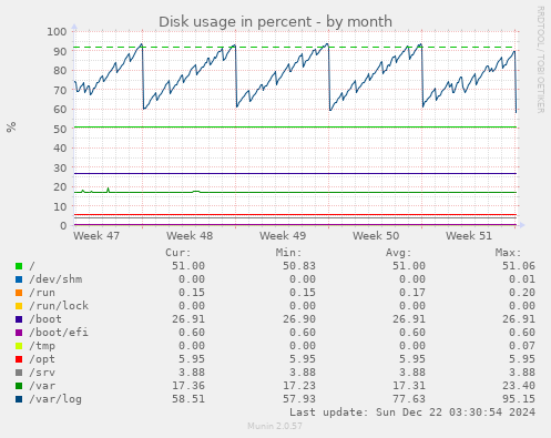 Disk usage in percent