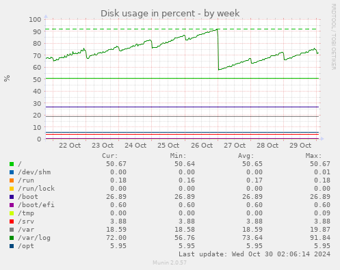 Disk usage in percent