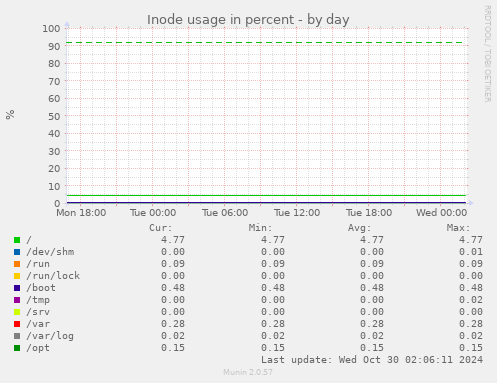 Inode usage in percent