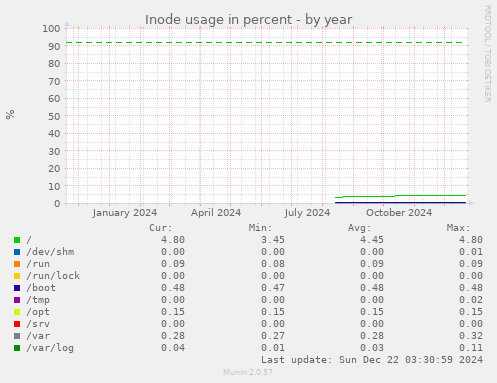 yearly graph