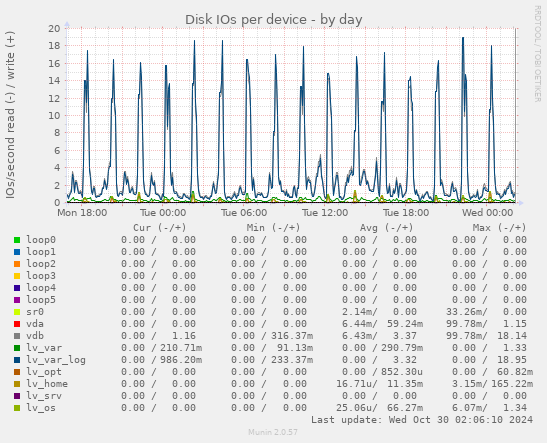 Disk IOs per device