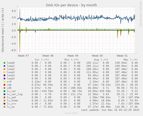 Disk IOs per device