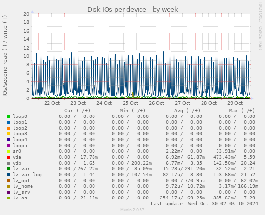 Disk IOs per device