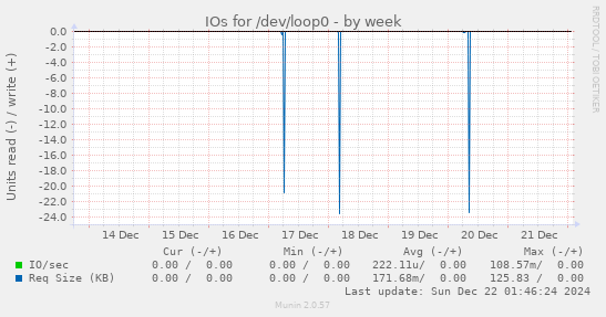 IOs for /dev/loop0