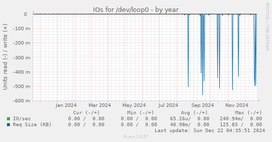 IOs for /dev/loop0