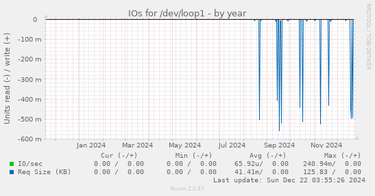 IOs for /dev/loop1