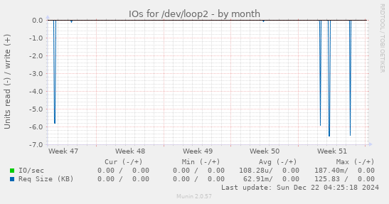 IOs for /dev/loop2