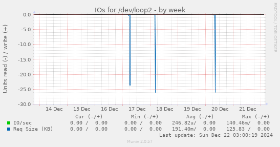 IOs for /dev/loop2