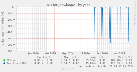 IOs for /dev/loop2