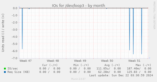 IOs for /dev/loop3