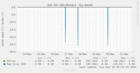 IOs for /dev/loop3