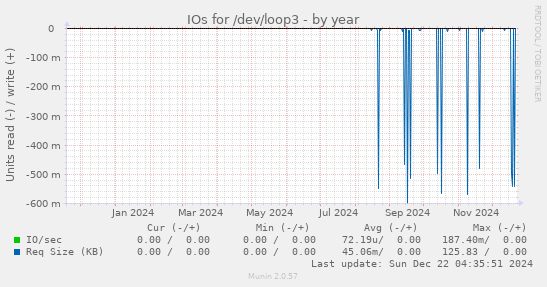 IOs for /dev/loop3