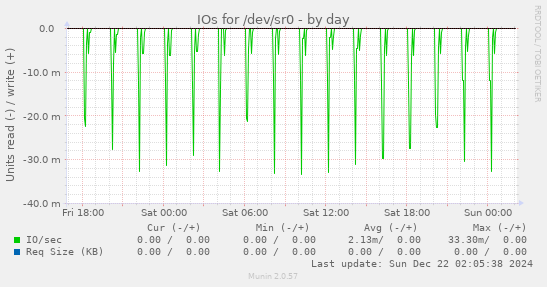 IOs for /dev/sr0