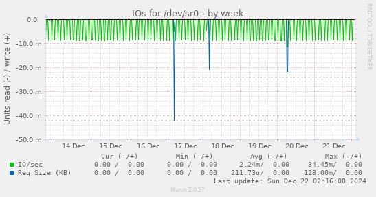 IOs for /dev/sr0