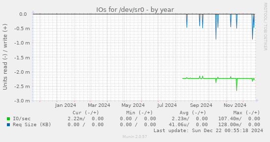 IOs for /dev/sr0