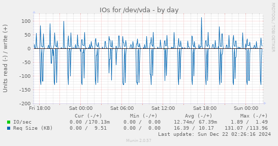 IOs for /dev/vda