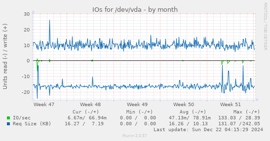 IOs for /dev/vda