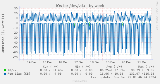 IOs for /dev/vda