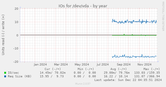 IOs for /dev/vda