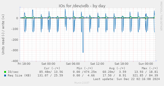 IOs for /dev/vdb