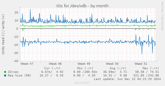 IOs for /dev/vdb