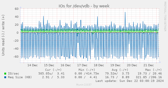 IOs for /dev/vdb