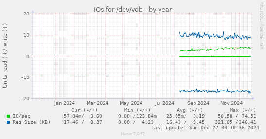 IOs for /dev/vdb