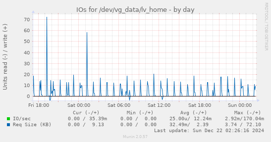 IOs for /dev/vg_data/lv_home