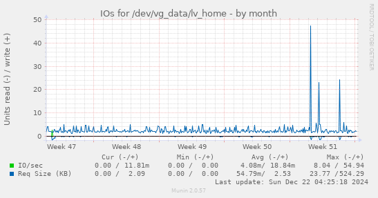 IOs for /dev/vg_data/lv_home