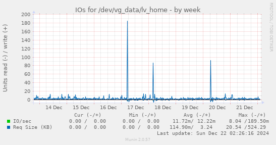 IOs for /dev/vg_data/lv_home