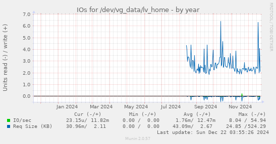 IOs for /dev/vg_data/lv_home