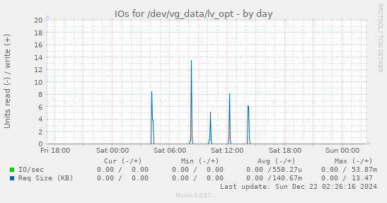 IOs for /dev/vg_data/lv_opt