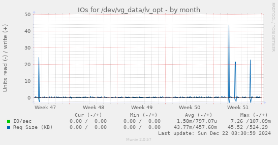 IOs for /dev/vg_data/lv_opt