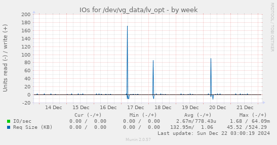 IOs for /dev/vg_data/lv_opt