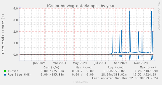 IOs for /dev/vg_data/lv_opt