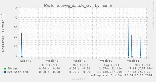 IOs for /dev/vg_data/lv_srv