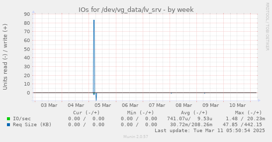 IOs for /dev/vg_data/lv_srv