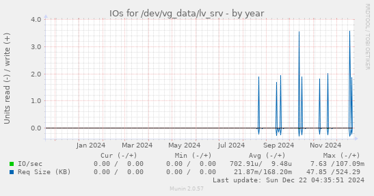 IOs for /dev/vg_data/lv_srv