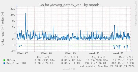 IOs for /dev/vg_data/lv_var