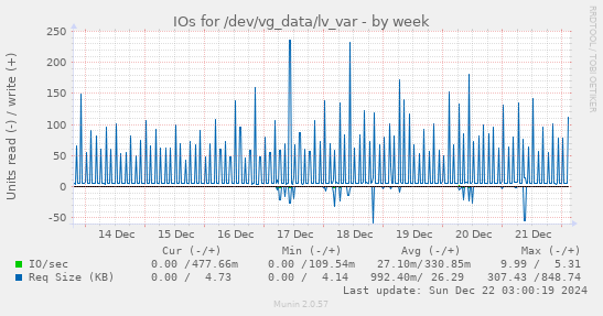 IOs for /dev/vg_data/lv_var