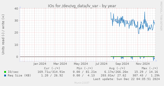 IOs for /dev/vg_data/lv_var