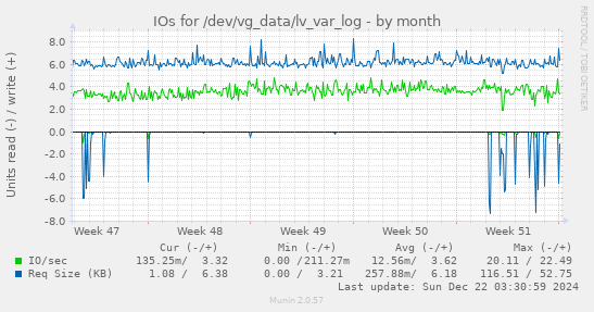 IOs for /dev/vg_data/lv_var_log