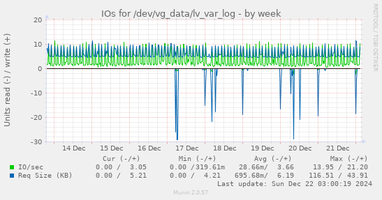 IOs for /dev/vg_data/lv_var_log