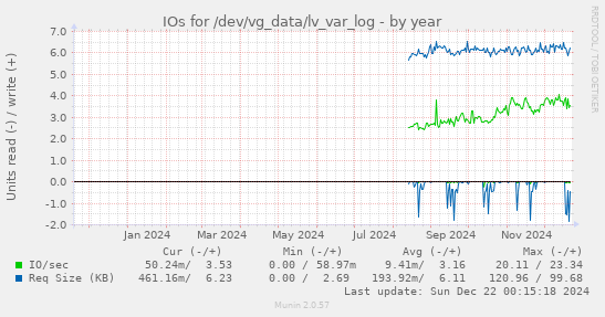 IOs for /dev/vg_data/lv_var_log