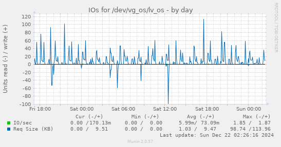 IOs for /dev/vg_os/lv_os